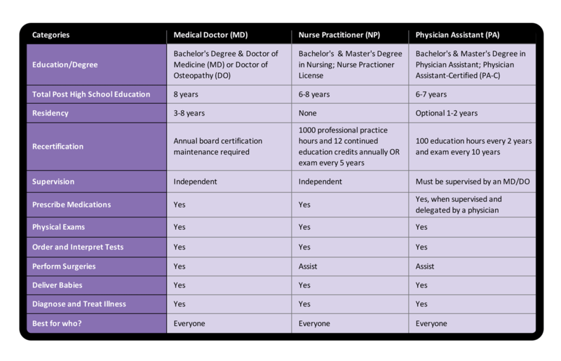 Choosing Your Provider MD NP Or PA 